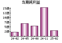 当期純利益
