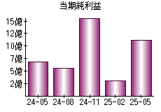 当期純利益