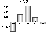 営業活動によるキャッシュフロー