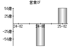 営業活動によるキャッシュフロー