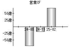 営業活動によるキャッシュフロー