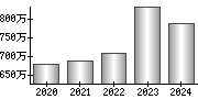 平均年収（単独）