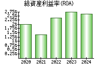 総資産利益率(ROA)