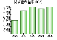 総資産利益率(ROA)