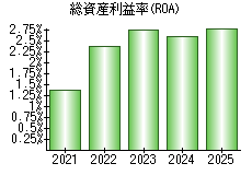 総資産利益率(ROA)