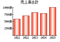 売上高合計