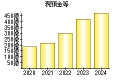 現預金等