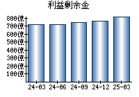 利益剰余金