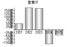 営業活動によるキャッシュフロー