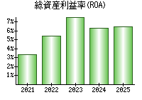 総資産利益率(ROA)