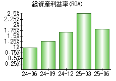 総資産利益率(ROA)