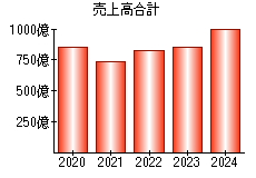 売上高合計