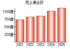 売上高合計