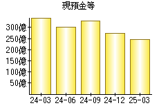 現預金等