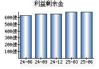 利益剰余金