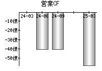 営業活動によるキャッシュフロー