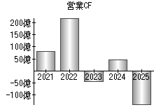 営業活動によるキャッシュフロー