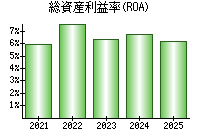 総資産利益率(ROA)