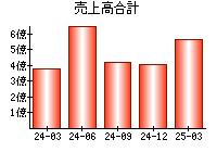 売上高合計