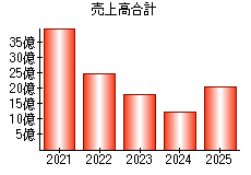 売上高合計
