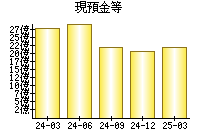 現預金等