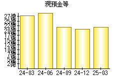 現預金等