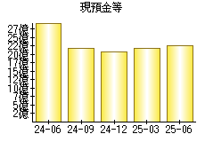 現預金等