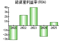総資産利益率(ROA)