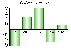 総資産利益率(ROA)