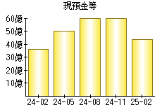 現預金等