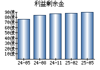 利益剰余金