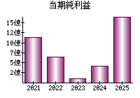 当期純利益