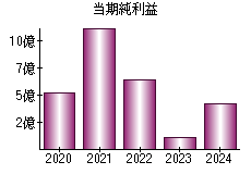 当期純利益