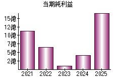 当期純利益