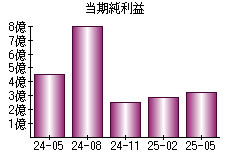 当期純利益