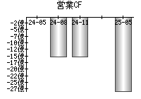 営業活動によるキャッシュフロー
