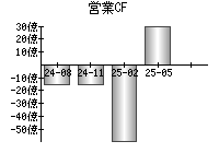営業活動によるキャッシュフロー