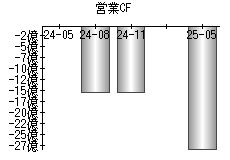 営業活動によるキャッシュフロー