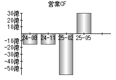 営業活動によるキャッシュフロー