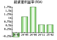総資産利益率(ROA)