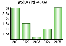 総資産利益率(ROA)