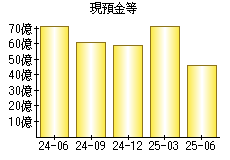 現預金等