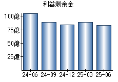 利益剰余金