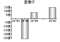営業活動によるキャッシュフロー