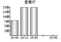 営業活動によるキャッシュフロー