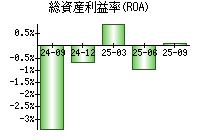 総資産利益率(ROA)
