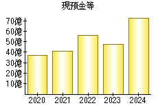 現預金等