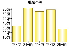 現預金等
