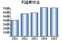 利益剰余金