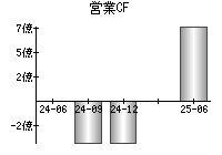 営業活動によるキャッシュフロー